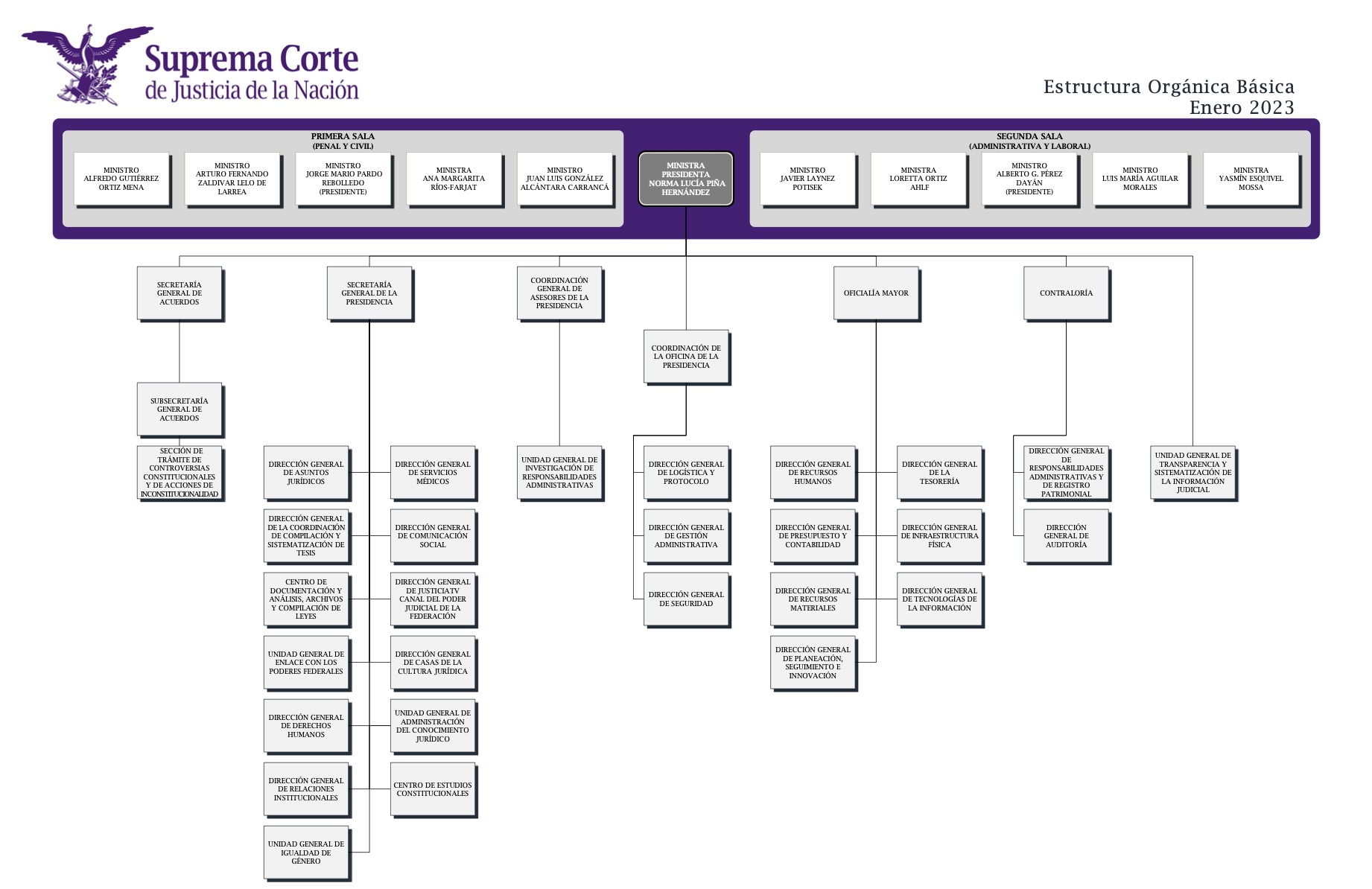 Organigrama suprema corte de justicia de la naci n